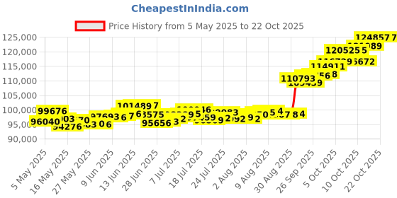 amazon.in p.c. chandra jewellers 22KT Yellow Gold Chain for Women p.c. chandra jewellers Price History Graph from 5 May 2025 to 21 Oct 2025