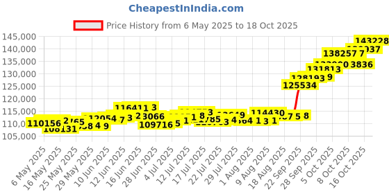 amazon.in p.c. chandra jewellers 22Kt Yellow Gold Chain For Women p.c. chandra jewellers Price History Graph from 6 May 2025 to 18 Oct 2025