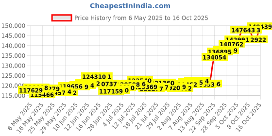 amazon.in p.c. chandra jewellers 22Kt Yellow Gold Chain For Women p.c. chandra jewellers Price History Graph from 6 May 2025 to 16 Oct 2025