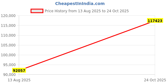 amazon.in p.c. chandra jewellers 22KT Yellow Gold Choker Necklace for Women p.c. chandra jewellers Price History Graph from 13 Aug 2025 to 24 Oct 2025