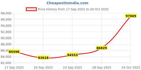 amazon.in p.c. chandra jewellers 22KT Yellow Gold Choker Necklace for Women - 6.22 Grams p.c. chandra jewellers Price History Graph from 17 Sep 2025 to 24 Oct 2025