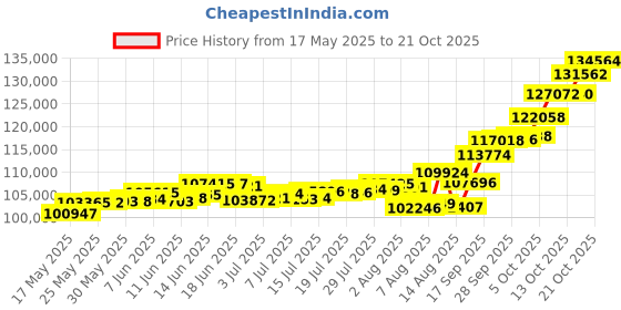 amazon.in p.c. chandra jewellers 22kt(916) Balaji Yellow Gold Coin Cum Pendant - 10 Gram p.c. chandra jewellers Price History Graph from 17 May 2025 to 21 Oct 2025