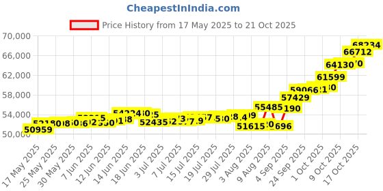 amazon.in p.c. chandra jewellers P.C Chandra Jewellers 22kt(916) Ganesh Yellow Gold Coin Cum Pendant - 5 Gram p.c. chandra jewellers Price History Graph from 17 May 2025 to 21 Oct 2025