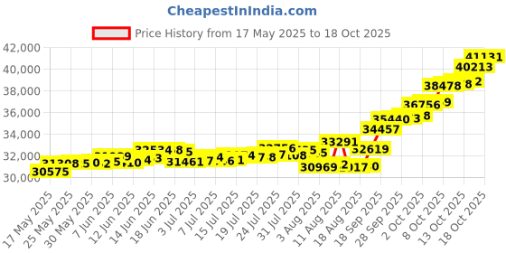 amazon.in p.c. chandra jewellers P.C Chandra Jewellers 22kt(916) House Yellow Gold Coin Cum Pendant - 3 Gram p.c. chandra jewellers Price History Graph from 17 May 2025 to 18 Oct 2025