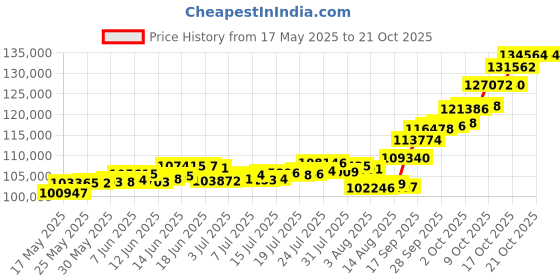 amazon.in p.c. chandra jewellers P.C Chandra Jewellers 22kt(916) Kalpavriksha Yellow Gold Coin Cum Pendant - 10 Gram p.c. chandra jewellers Price History Graph from 17 May 2025 to 21 Oct 2025