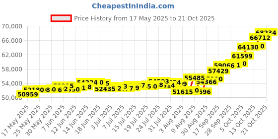 amazon.in p.c. chandra jewellers P.C Chandra Jewellers 22kt(916) Kalpavriksha Yellow Gold Coin Cum Pendant - 5 Gram p.c. chandra jewellers Price History Graph from 17 May 2025 to 21 Oct 2025