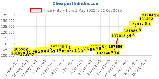 amazon.in p.c. chandra jewellers P.C Chandra Jewellers 22kt(916) Lakshmi, Saraswati, Ganesh Yellow Gold Coin Cum Pendant - 10 Gram p.c. chandra jewellers Price History Graph from 5 May 2025 to 21 Oct 2025