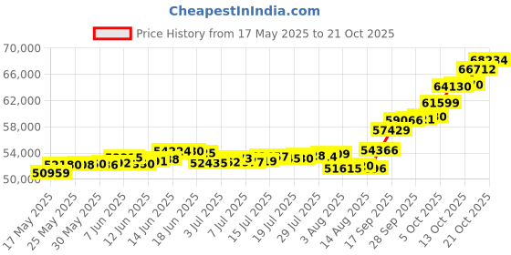 amazon.in p.c. chandra jewellers P.C Chandra Jewellers 22kt(916) Lakshmi, Saraswati, Ganesh Yellow Gold Coin Cum Pendant - 5 Gram p.c. chandra jewellers Price History Graph from 17 May 2025 to 21 Oct 2025