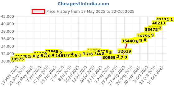 amazon.in p.c. chandra jewellers P.C Chandra Jewellers 22kt(916) Maa Durga Yellow Gold Coin Cum Pendant - 3 Gram p.c. chandra jewellers Price History Graph from 17 May 2025 to 21 Oct 2025
