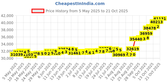 amazon.in p.c. chandra jewellers P.C Chandra Jewellers 22kt(916) Peacock Yellow Gold Coin Cum Pendant - 3 Gram p.c. chandra jewellers Price History Graph from 5 May 2025 to 21 Oct 2025
