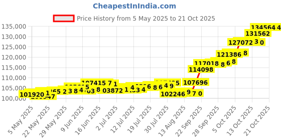 amazon.in p.c. chandra jewellers P.C Chandra Jewellers 22kt(916) Sai Baba Yellow Gold Coin Cum Pendant - 10 Gram p.c. chandra jewellers Price History Graph from 5 May 2025 to 21 Oct 2025