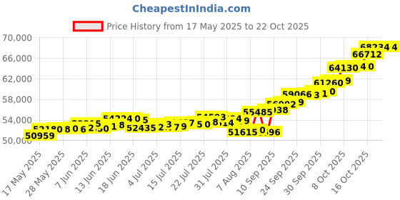 amazon.in p.c. chandra jewellers P.C Chandra Jewellers 22kt(916) Shiv, Parvati, Ganesh, kartikeya Yellow Gold Coin Cum Pendant - 5 Gram p.c. chandra jewellers Price History Graph from 17 May 2025 to 22 Oct 2025