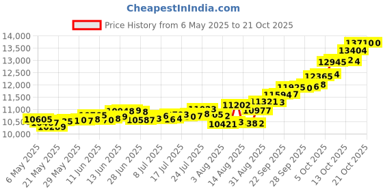 amazon.in p.c. chandra jewellers P.C Chandra Jewellers 22kt(916) Sunrise Yellow Gold Coin Cum Pendant - 1 Gram p.c. chandra jewellers Price History Graph from 6 May 2025 to 21 Oct 2025