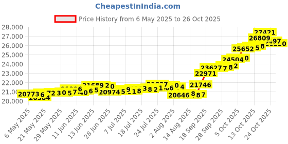 amazon.in p.c. chandra jewellers P.C Chandra Jewellers 22kt(916) Yellow Gold Coin Cum Pendant - 2 Gram p.c. chandra jewellers Price History Graph from 6 May 2025 to 25 Oct 2025