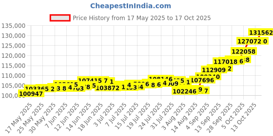 amazon.in p.c. chandra jewellers P.C Chandra Jewellers 22kt(916) Yellow Gold Shiv, Parvati, Ganesh, kartikeya Coin Cum Pendant - 10 Gram p.c. chandra jewellers Price History Graph from 17 May 2025 to 17 Oct 2025