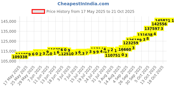 amazon.in p.c. chandra jewellers P.C Chandra Jewellers 24kt (995) Ganesh Yellow Gold Coin Cum Pendant - 10 Gram p.c. chandra jewellers Price History Graph from 17 May 2025 to 18 Oct 2025
