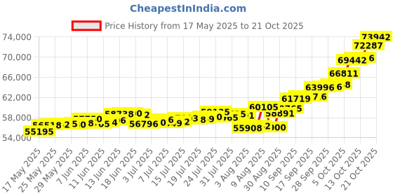 amazon.in p.c. chandra jewellers P.C Chandra Jewellers 24kt (995) House Yellow Gold Coin Cum Pendant - 5 Gram p.c. chandra jewellers Price History Graph from 17 May 2025 to 21 Oct 2025