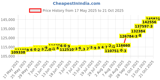 amazon.in p.c. chandra jewellers P.C Chandra Jewellers 24kt (995) Kanha Ji Yellow Gold Coin Cum Pendant - 10 Gram p.c. chandra jewellers Price History Graph from 17 May 2025 to 17 Oct 2025