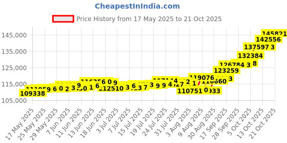 amazon.in p.c. chandra jewellers P.C Chandra Jewellers 24kt (995) Lakshmi, Saraswati, Ganesh Yellow Gold Coin Cum Pendant - 10 Gram p.c. chandra jewellers Price History Graph from 17 May 2025 to 17 Oct 2025