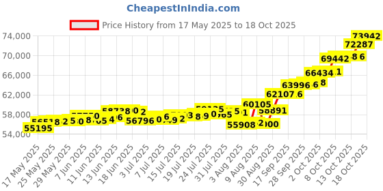 amazon.in p.c. chandra jewellers P.C Chandra Jewellers 24kt (995) Lakshmi, Saraswati, Ganesh Yellow Gold Coin Cum Pendant - 5 Gram p.c. chandra jewellers Price History Graph from 17 May 2025 to 18 Oct 2025