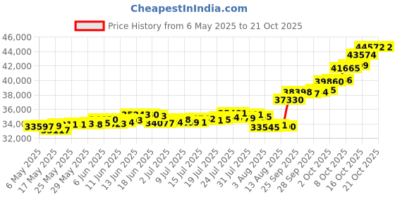 amazon.in p.c. chandra jewellers P.C Chandra Jewellers 24kt (995) Maa Durga Yellow Gold Coin Cum Pendant - 3 Gram p.c. chandra jewellers Price History Graph from 6 May 2025 to 21 Oct 2025