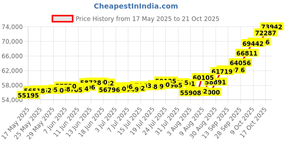 amazon.in p.c. chandra jewellers P.C Chandra Jewellers 24kt (995) Maa Durga Yellow Gold Coin Cum Pendant - 5 Gram p.c. chandra jewellers Price History Graph from 17 May 2025 to 17 Oct 2025