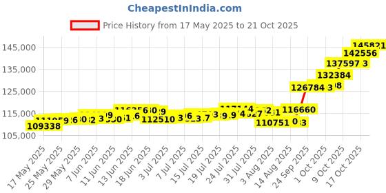 amazon.in p.c. chandra jewellers P.C Chandra Jewellers 24kt (995) Ram-Sita Yellow Gold Coin Cum Pendant - 10 Gram p.c. chandra jewellers Price History Graph from 17 May 2025 to 21 Oct 2025