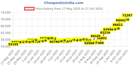 amazon.in p.c. chandra jewellers P.C Chandra Jewellers 24kt (995) Shiv, Parvati, Ganesh, kartikeya Yellow Gold Coin Cum Pendant - 5 Gram p.c. chandra jewellers Price History Graph from 17 May 2025 to 17 Oct 2025