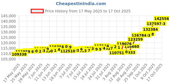 amazon.in p.c. chandra jewellers P.C Chandra Jewellers 24kt (995) Shiv Yellow Gold Coin Cum Pendant - 10 Gram p.c. chandra jewellers Price History Graph from 17 May 2025 to 17 Oct 2025