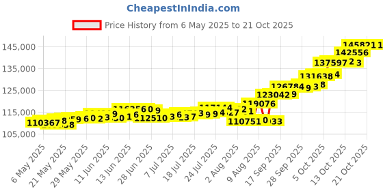 amazon.in p.c. chandra jewellers P.C Chandra Jewellers 24kt (995) Yellow Gold Coin Cum Pendant - 10 Gram p.c. chandra jewellers Price History Graph from 6 May 2025 to 18 Oct 2025
