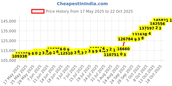 amazon.in p.c. chandra jewellers P.C Chandra Jewellers 24kt (995) Yellow Gold Coin Cum Pendant - 10 Gram p.c. chandra jewellers Price History Graph from 17 May 2025 to 21 Oct 2025