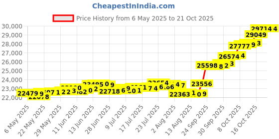 amazon.in p.c. chandra jewellers P.C Chandra Jewellers 24kt (995) Yellow Gold Coin Cum Pendant - 2 Gram p.c. chandra jewellers Price History Graph from 6 May 2025 to 21 Oct 2025