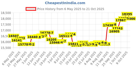 amazon.in p.c. chandra jewellers Gold and Diamond Pendant for Women p.c. chandra jewellers Price History Graph from 6 May 2025 to 21 Oct 2025