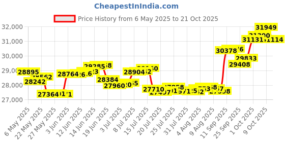 amazon.in p.c. chandra jewellers Gold and Diamond Pendant for Women p.c. chandra jewellers Price History Graph from 6 May 2025 to 21 Oct 2025