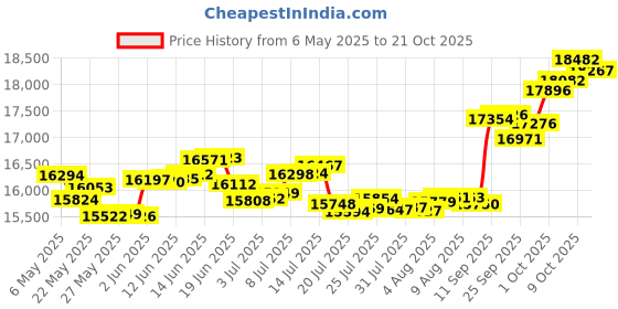 amazon.in p.c. chandra jewellers Gold and Diamond Pendant for Women p.c. chandra jewellers Price History Graph from 6 May 2025 to 21 Oct 2025