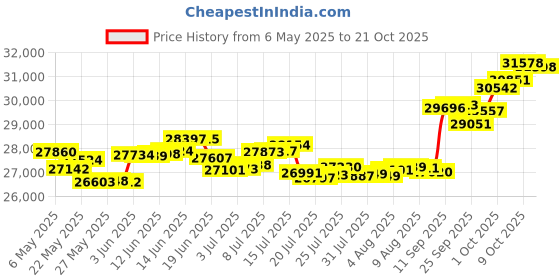 amazon.in p.c. chandra jewellers Gold and Diamond Pendant for Women p.c. chandra jewellers Price History Graph from 6 May 2025 to 21 Oct 2025