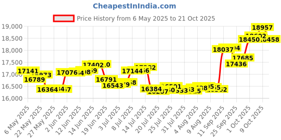 amazon.in p.c. chandra jewellers Gold and Diamond Pendant for Women p.c. chandra jewellers Price History Graph from 6 May 2025 to 21 Oct 2025