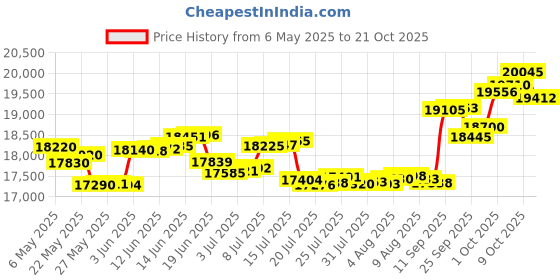 amazon.in p.c. chandra jewellers Gold and Diamond Pendant for Women p.c. chandra jewellers Price History Graph from 6 May 2025 to 21 Oct 2025