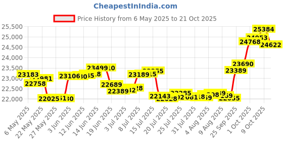 amazon.in p.c. chandra jewellers Gold and Diamond Pendant for Women p.c. chandra jewellers Price History Graph from 6 May 2025 to 21 Oct 2025