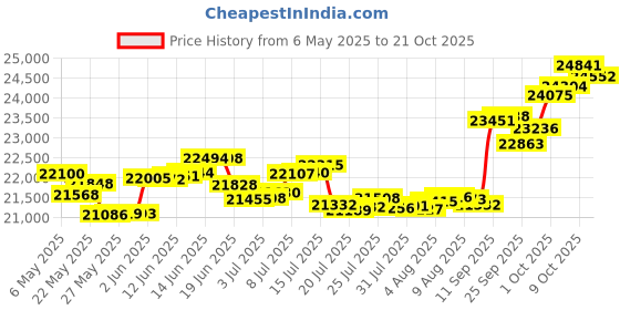 amazon.in p.c. chandra jewellers Gold and Diamond Pendant for Women p.c. chandra jewellers Price History Graph from 6 May 2025 to 21 Oct 2025