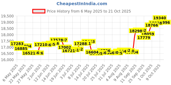 amazon.in p.c. chandra jewellers Gold and Diamond Pendant for Women p.c. chandra jewellers Price History Graph from 6 May 2025 to 21 Oct 2025