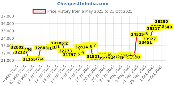 amazon.in p.c. chandra jewellers Gold and Diamond Pendant for Women p.c. chandra jewellers Price History Graph from 6 May 2025 to 21 Oct 2025