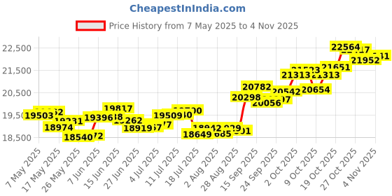 amazon.in p.c. chandra jewellers Gold and Diamond Pendant for Women p.c. chandra jewellers Price History Graph from 7 May 2025 to 3 Nov 2025