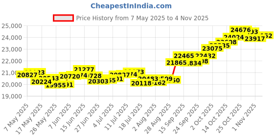 amazon.in p.c. chandra jewellers Gold and Diamond Pendant for Women p.c. chandra jewellers Price History Graph from 7 May 2025 to 4 Nov 2025