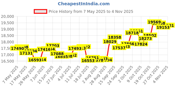 amazon.in p.c. chandra jewellers Gold and Diamond Pendant for Women p.c. chandra jewellers Price History Graph from 7 May 2025 to 3 Nov 2025