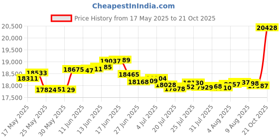 amazon.in p.c. chandra jewellers Gold and Diamond Pendant for Women p.c. chandra jewellers Price History Graph from 17 May 2025 to 21 Oct 2025