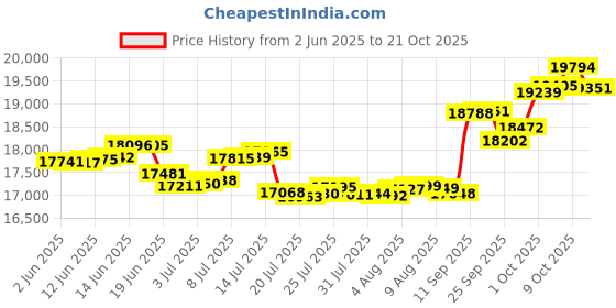 amazon.in p.c. chandra jewellers Gold and Diamond Pendant for Women p.c. chandra jewellers Price History Graph from 2 Jun 2025 to 21 Oct 2025