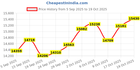 amazon.in p.c. chandra jewellers Gold and Diamond Pendant for Women p.c. chandra jewellers Price History Graph from 5 Sep 2025 to 19 Oct 2025