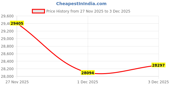 amazon.in p.c. chandra jewellers Gold and Diamond Pendant for Women p.c. chandra jewellers Price History Graph from 27 Nov 2025 to 3 Dec 2025