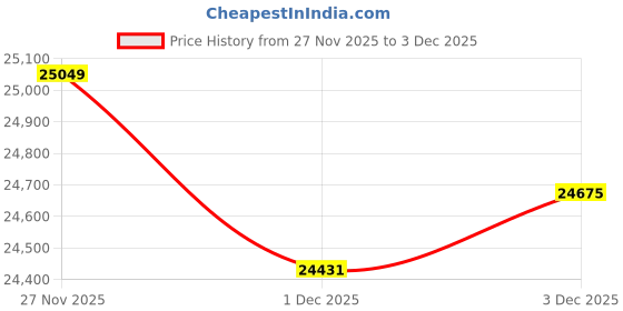 amazon.in p.c. chandra jewellers Gold and Diamond Pendant for Women p.c. chandra jewellers Price History Graph from 27 Nov 2025 to 3 Dec 2025